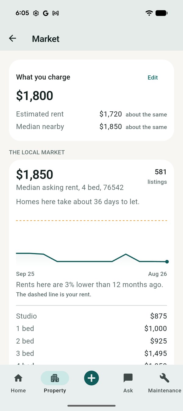 Market screen comparing the rent charged against the estimated
                rent and the local median, with a twelve month trend chart and
                median rents by bedroom count.